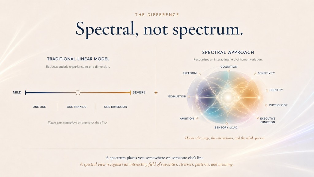 The difference between the traditional linear model and the Spectral Approach. A spectrum places you on a single mild-to-severe line; a spectral view recognizes an interacting field of capacities, stressors, patterns, and meaning — cognition, sensitivity, identity, physiology, executive function, sensory load, ambition, exhaustion, and freedom.